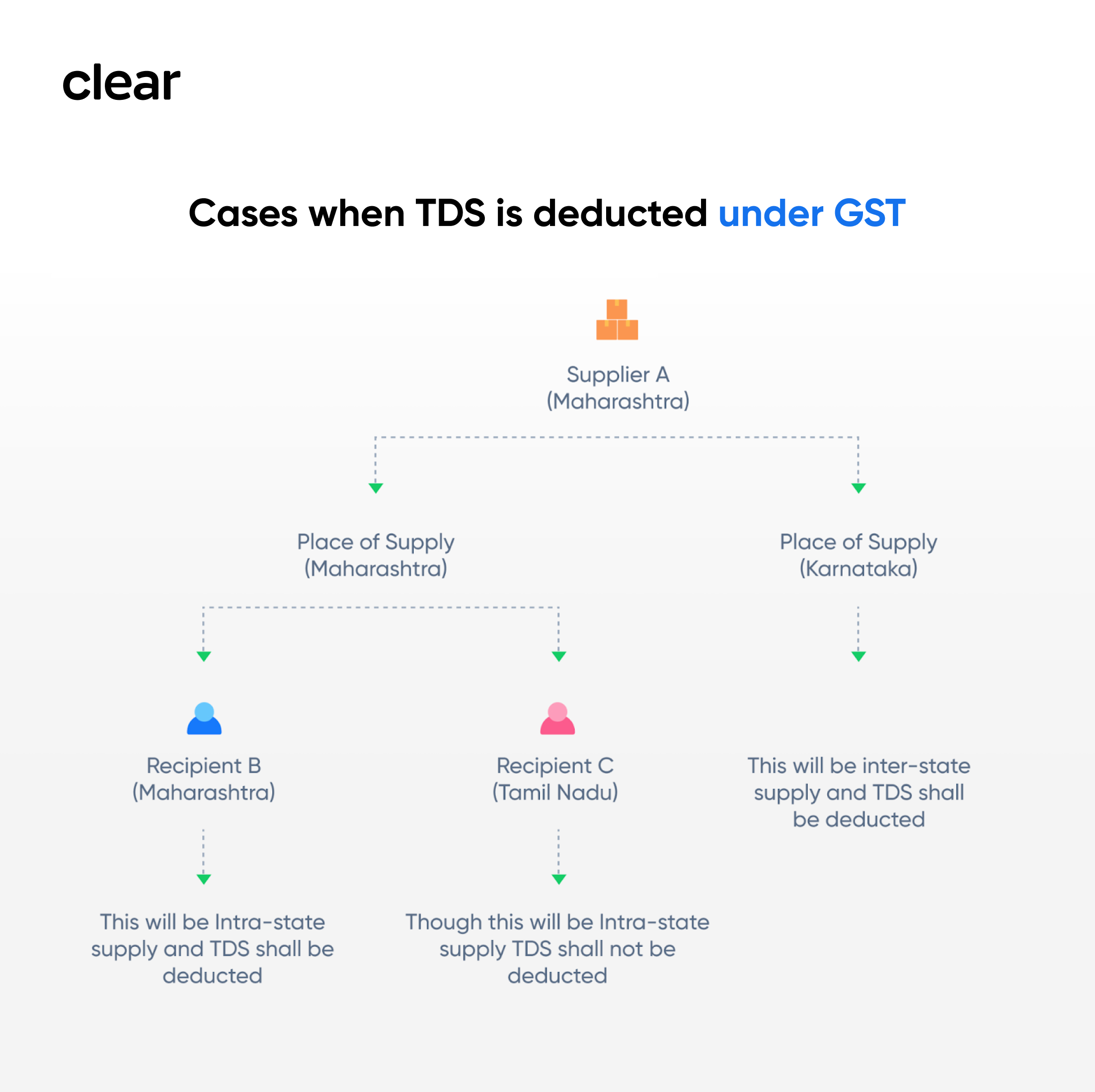 TDS under GST