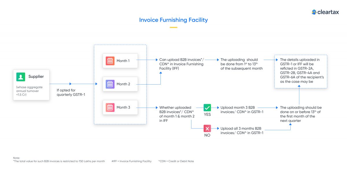Invoice Furnishing Facility (IFF)