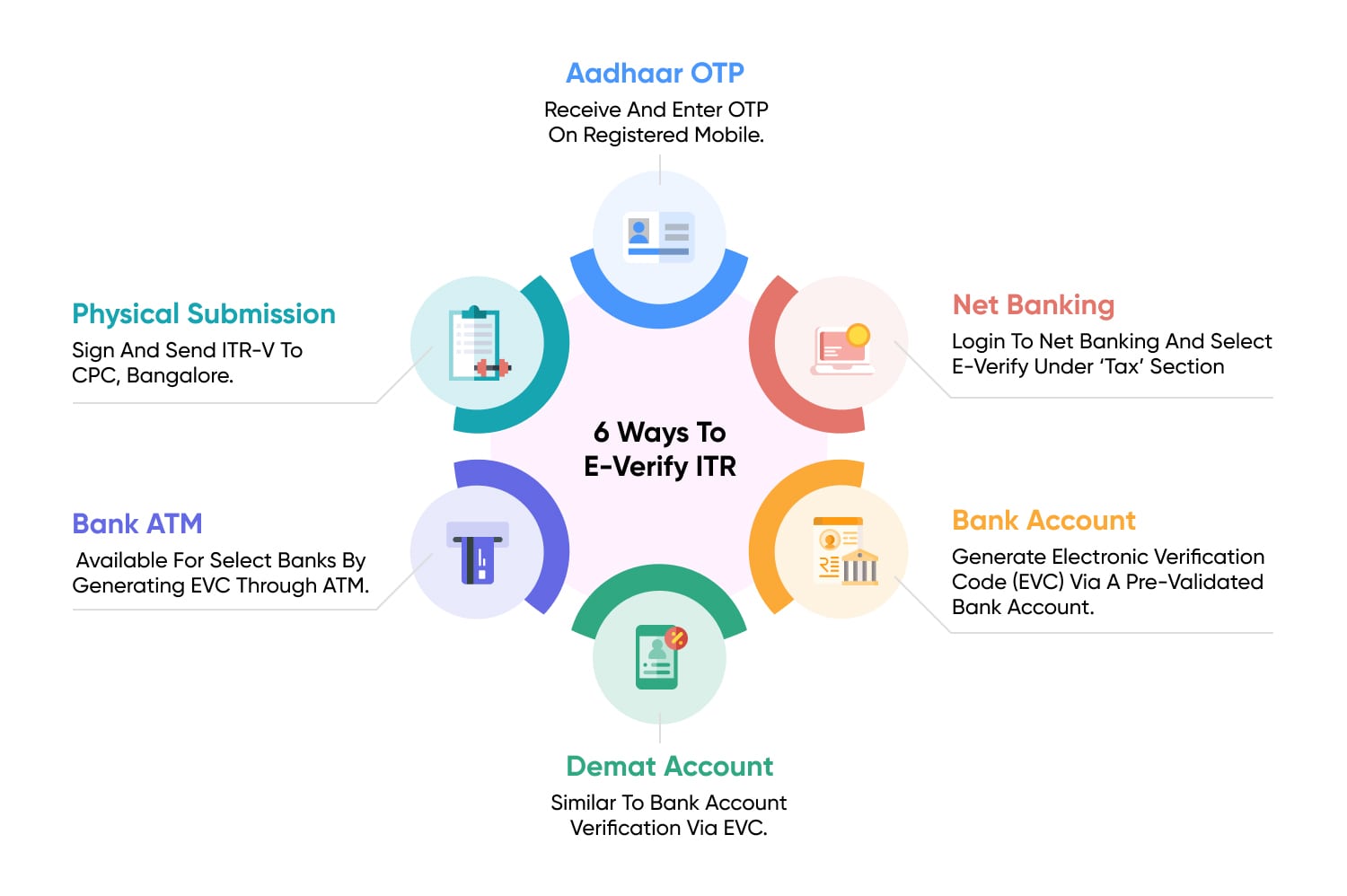 How to e-Verify Your Income Tax Return