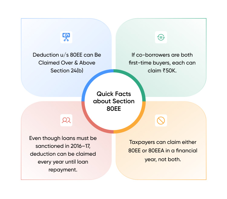 section 80ee