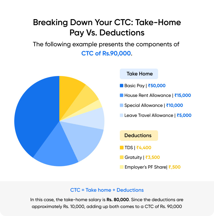 TAKE HOME VS DEDUCTIONS
