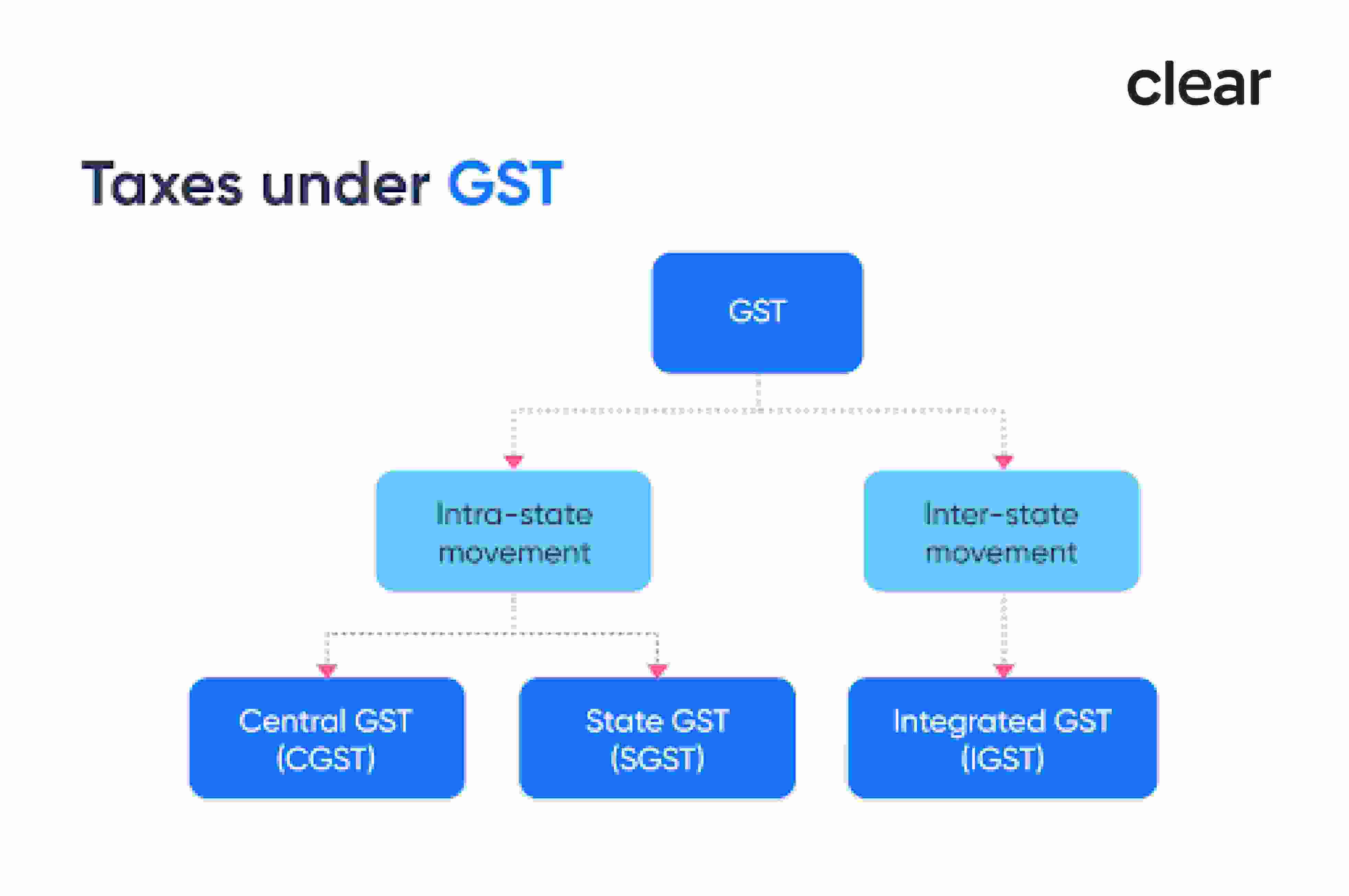 Types of GST in India