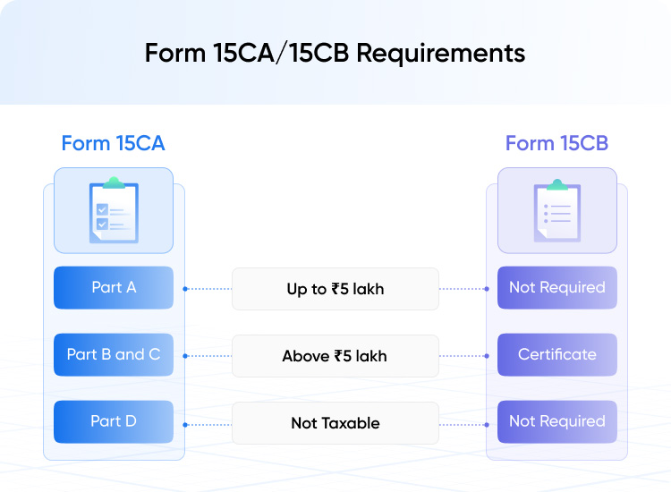 FORM 15 CA AND CB