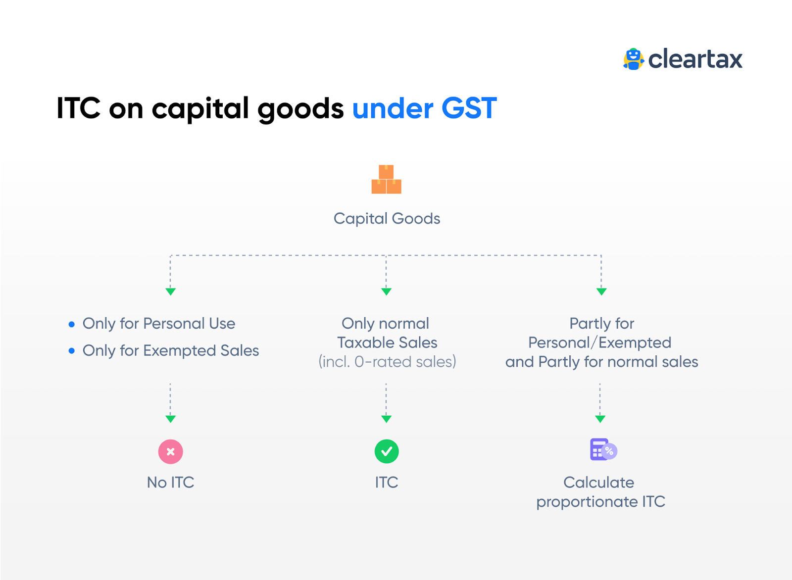 Types of ITC for Capital Goods