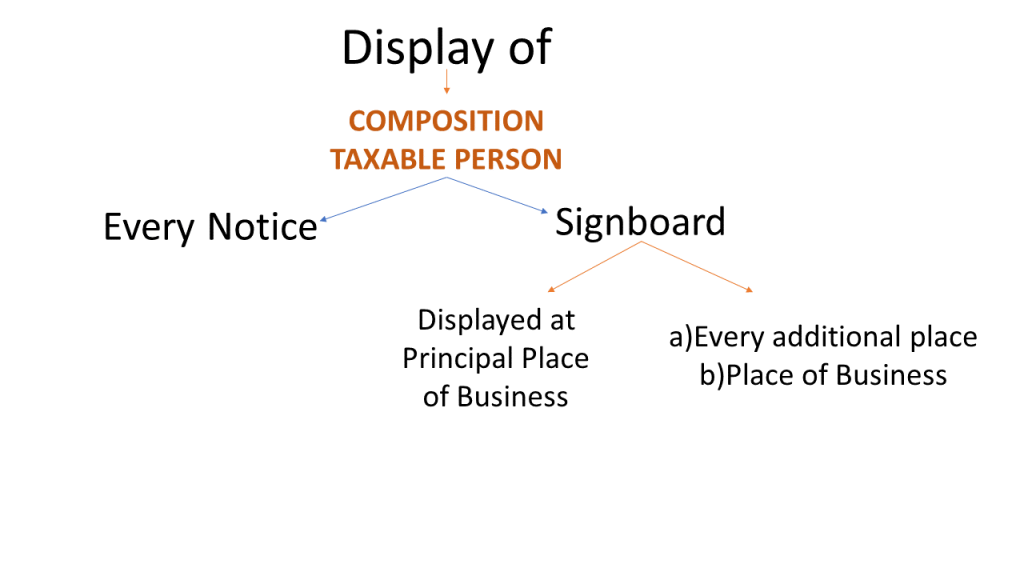 Composition Scheme Rules under GST