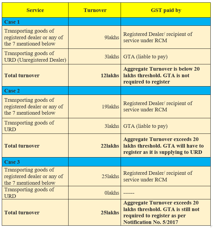 scenarios for registration for a goods transport agency