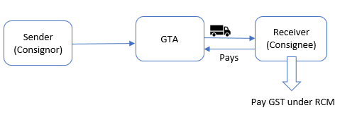 payment by receiver