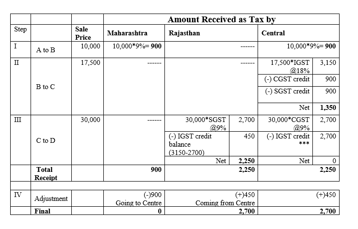 How is SGST, CGST and IGST collected