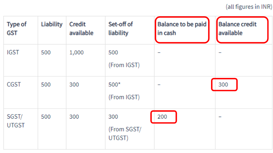 Set-off of unutilised IGST credit