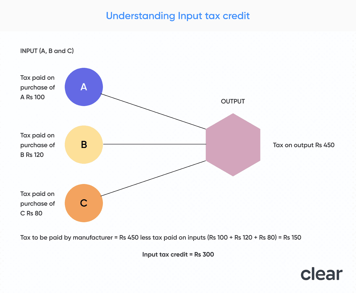 Input Tax Credit (ITC) under GST