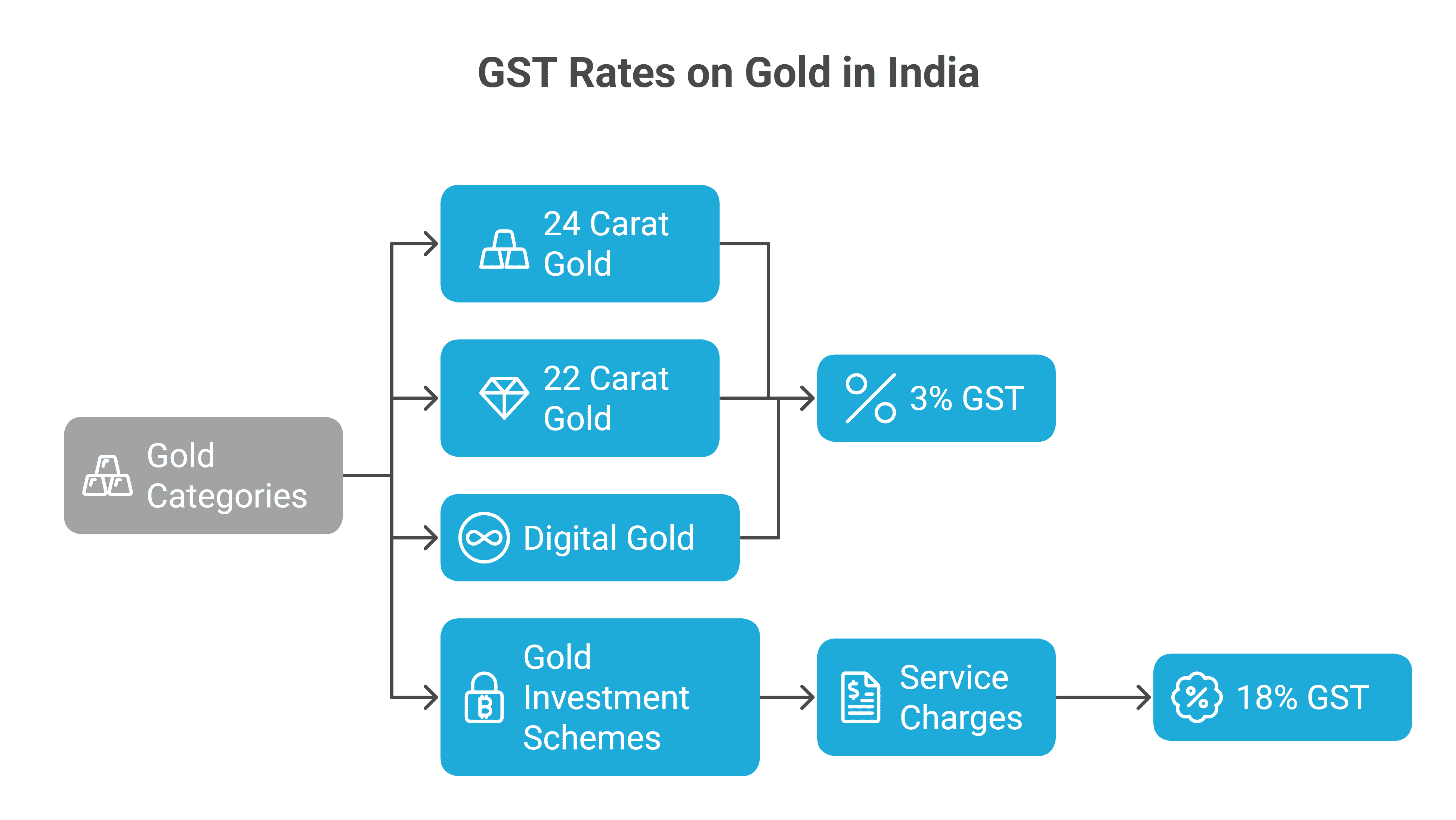 GST Rates on Gold In India